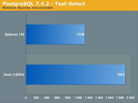 PostgreSQL 7.4.2 - Test-Select